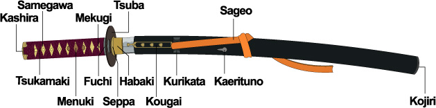 image : Uchigatanakoshirae the name of parts