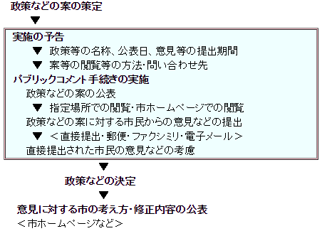 （画像）パブリックコメントの流れ