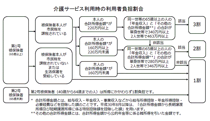 介護サービス利用時の利用者の負担割合の画像