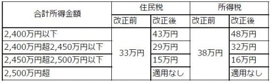 基礎控除表の画像