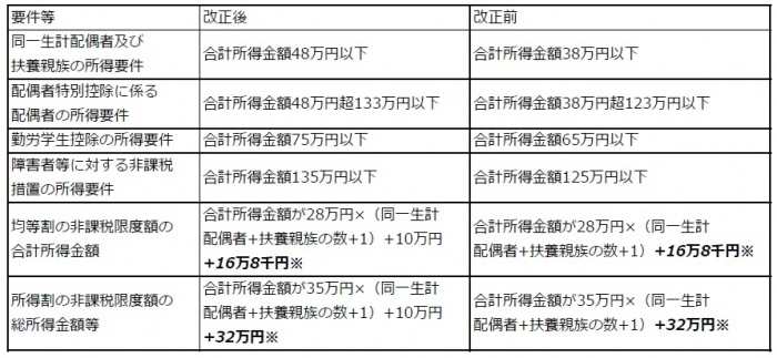 所得控除等の合計所得要件の画像