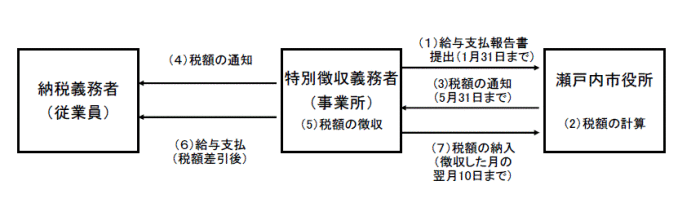 住民 税 特別 徴収 転職