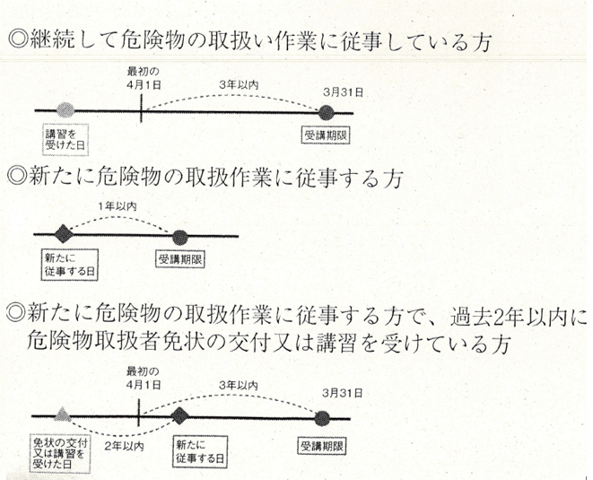 危険 物 取扱 者 更新