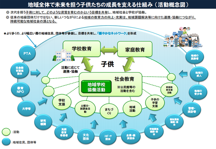 活動概念図（文部科学省HPより）