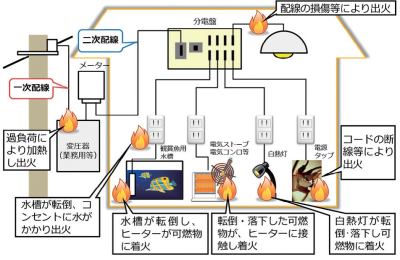 火災原因の画像