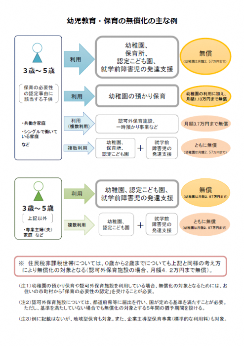 幼児教育・保育の無償化の主な例の画像