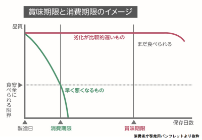 賞味期限と消費期限の違い