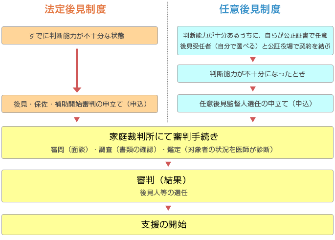 成年後見制度概略図