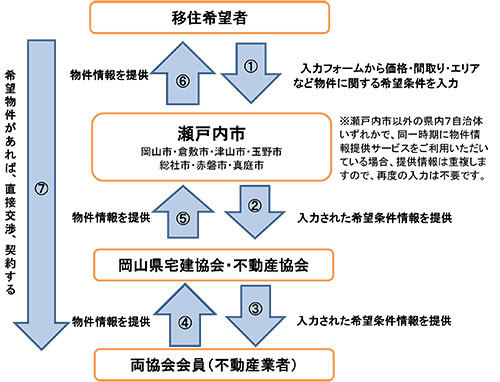 図：希望物件情報提供スキーム