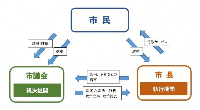 市民、市長、議会関係図の画像