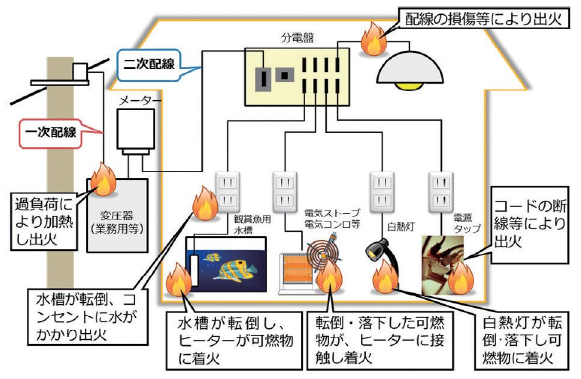 電気火災原因の画像