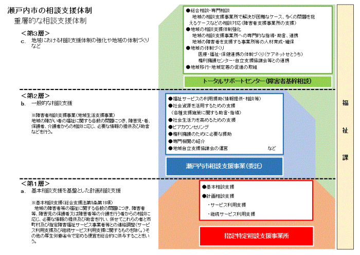 相談支援体制図