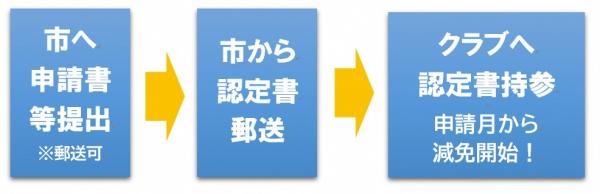 申請から認定証発行までの流れを図解したものです。