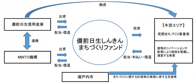 備前信金まちづくりファンド