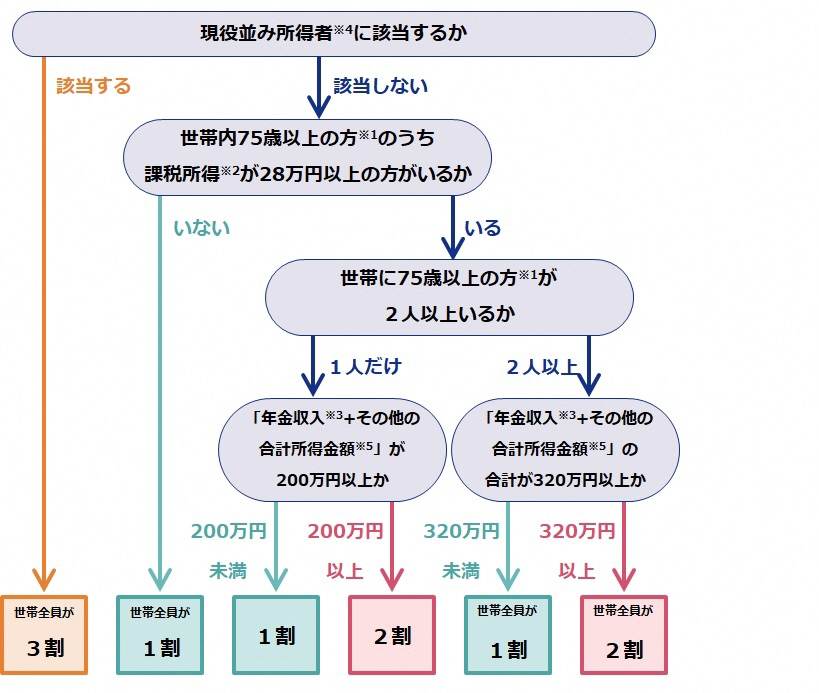 判定するためのフローチャート