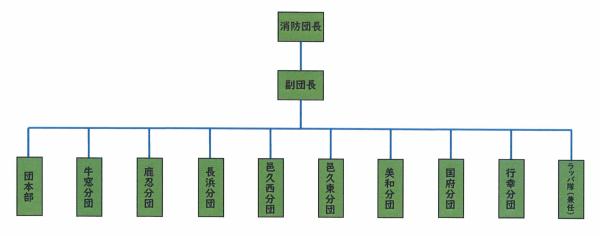 団組織