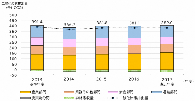 二酸化炭素排出量のグラフ