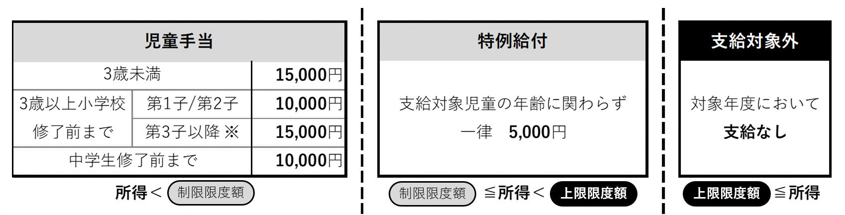 児童の年齢	所得制限限度額未満 【児童手当】	 所得制限限度額以上 所得上限額未満 【特例給付】  所得上限限度額以上 【支給対象外】  3歳未満	一律　15,000円	支給対象児童の年齢に関わらず 一律　5,000円	審査対象年度において 支給なし 3歳