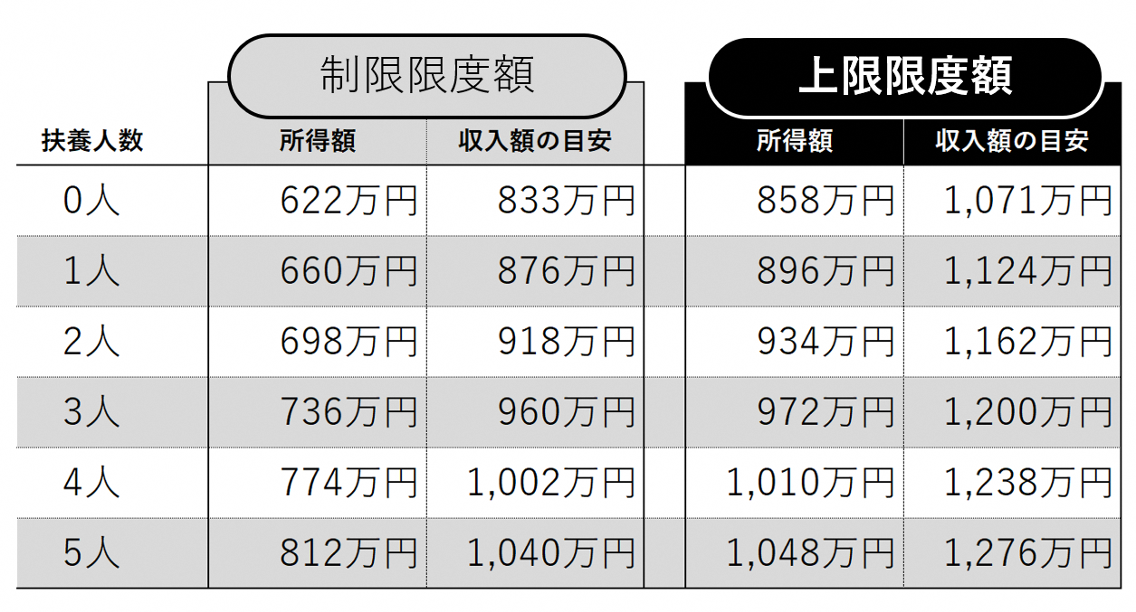  所得制限限度額表   所得制限限度額	所得上限限度額 扶養親族等の数	所得額	収入額の目安	所得額	収入額の目安 0人 前年末に児童が 生まれていない場合　等	622万円	833.3万円	858万円	1071万円 1人 ​児童1人の場合　等  660万円