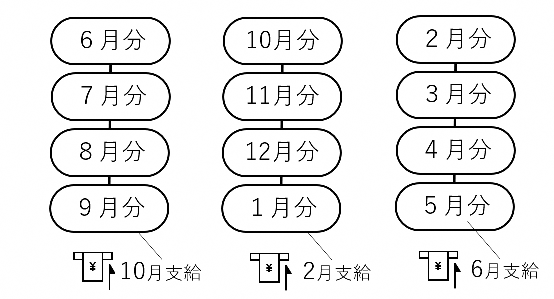 児童手当振込タイミング