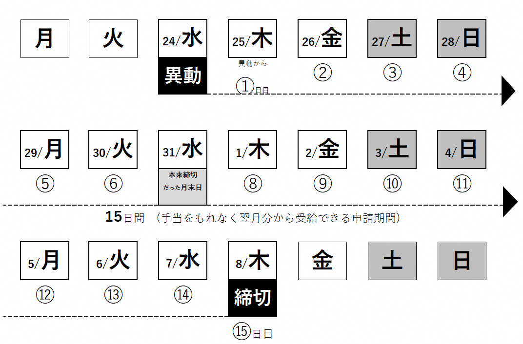 児童手当15日特例