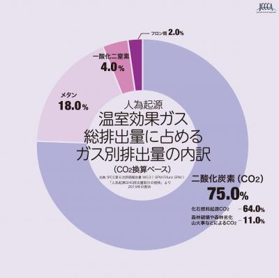 温室効果ガスの割合