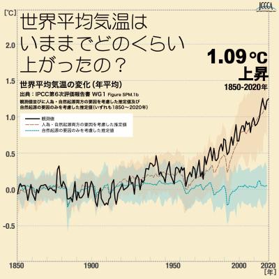 平均気温の上昇