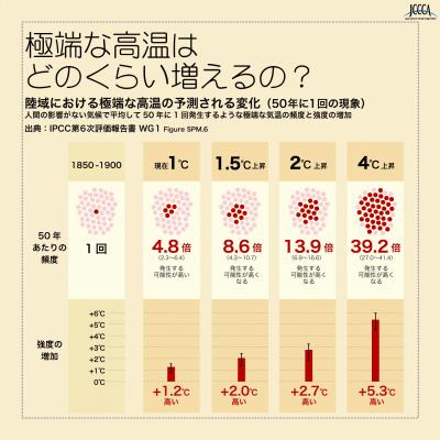 極端な高温の変化