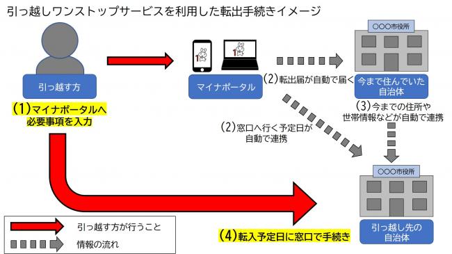 ワンストップ