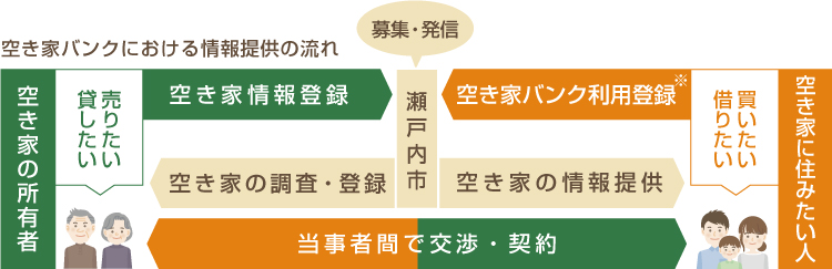 空き家バンクにおける情報提供の流れ