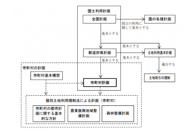 各種計画との関係