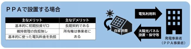 PPAで設置する場合