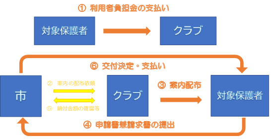 助成の流れ