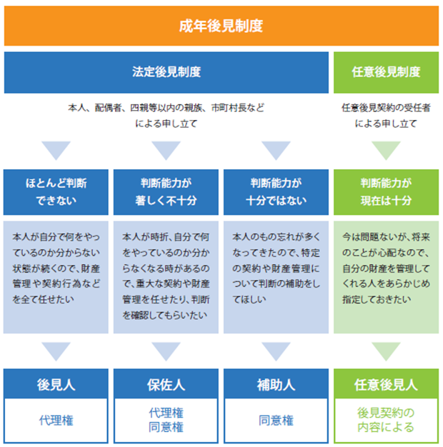 成年後見制度