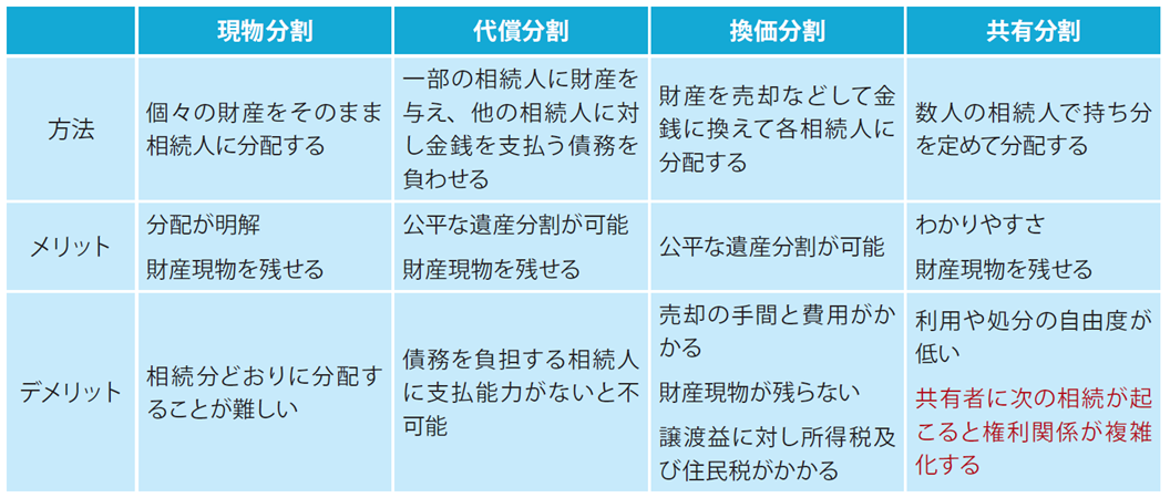 遺産分割図