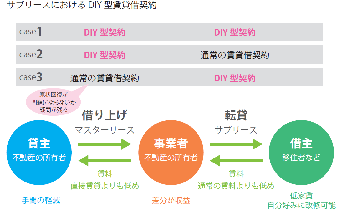 サブリース説明図