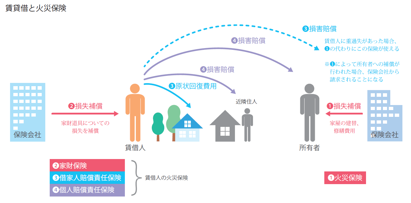 賃貸借と火災保険の図