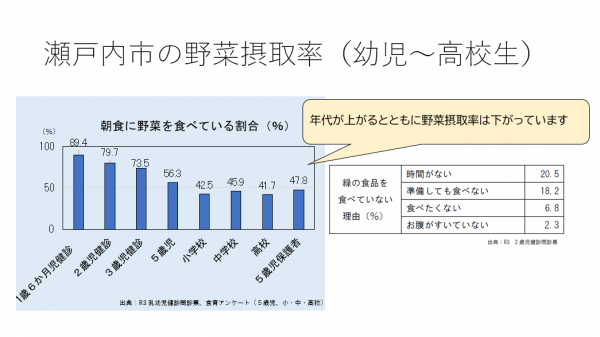 瀬戸内市の野菜摂取率　幼児～高校生