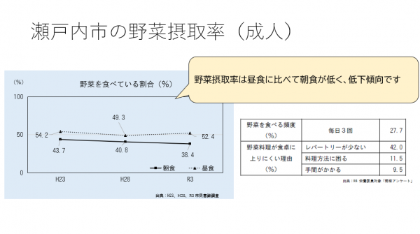 瀬戸内市の野菜摂取率　成人