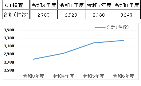 CT検査の件数資料です