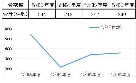 骨密度装置使用件数資料です