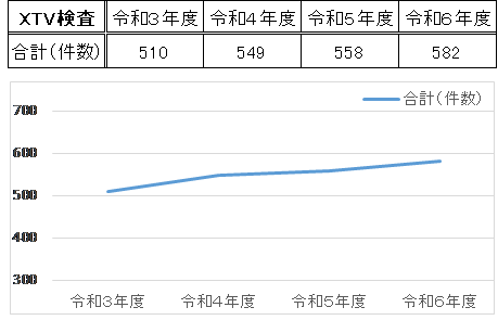 X線テレビ装置使用件数資料です