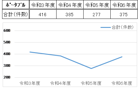 ポータブルX線撮影装置使用件数資料です
