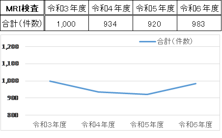 MRI検査件数の資料です