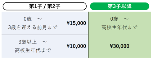手当額