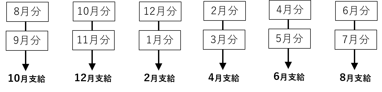支給月