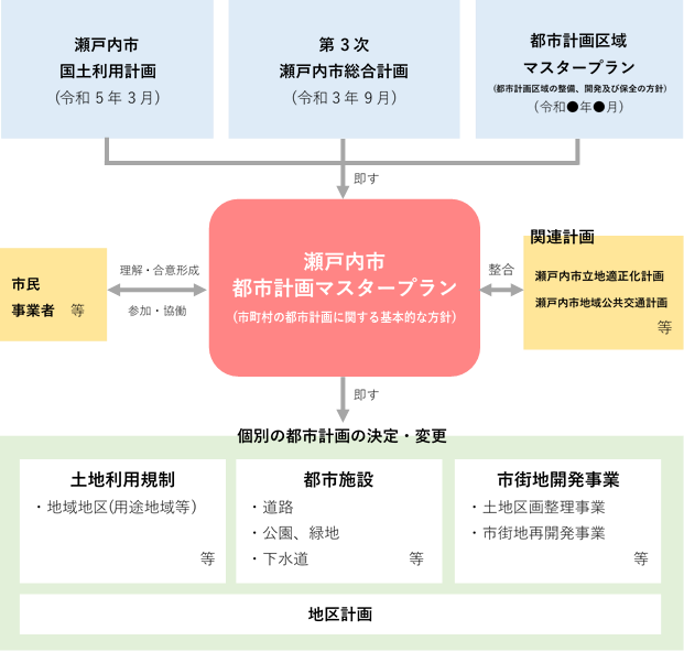 都市計画マスタープランの位置づけ