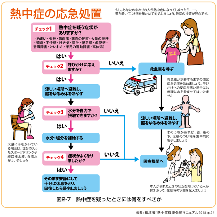 応急処置