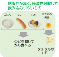 粘着性が高く、唾液を吸収して飲み込みづらいもの