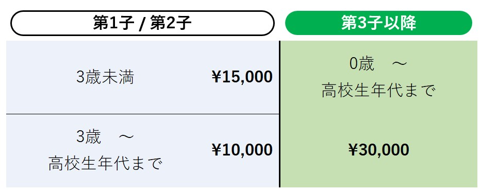 手当額
